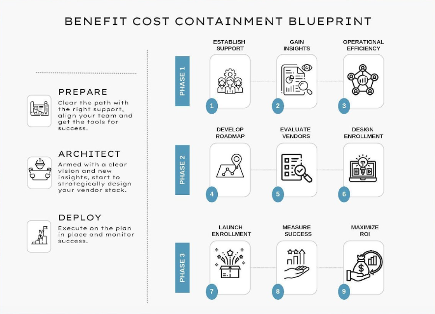 Benefit Cost Containment Blueprint